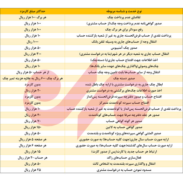 کارمزد خدمات بانکی گران شد/تخفیف به مشتریان خاص! +جدول