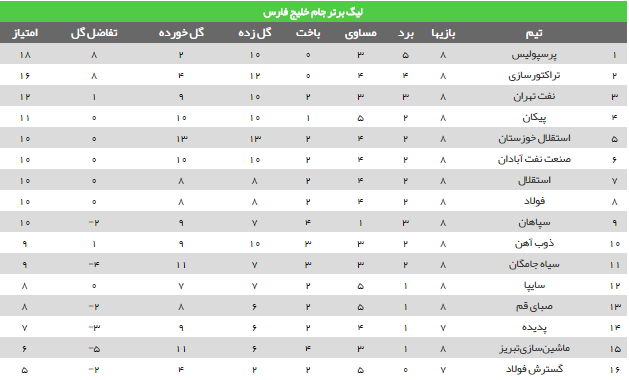 عکس/جدول لیگ برتر در پایان هفته هشتم