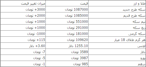 جزئیات تغییرات قیمت سکه و ارز در بازار+جدول