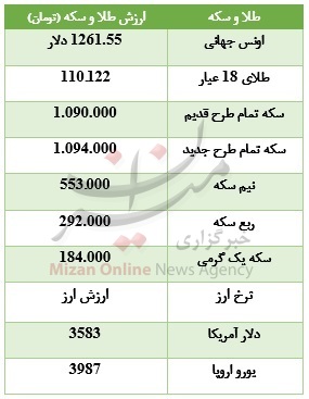 افزایش ۸ هزار تومانی قیمت سکه +جدول