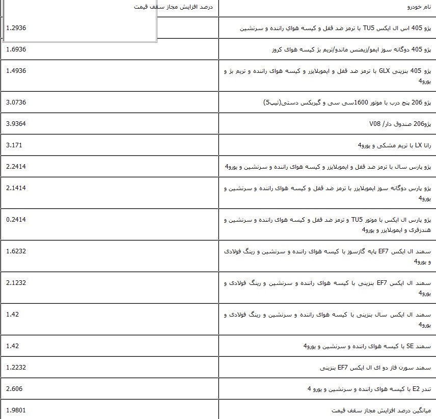 سقف افزایش قیمت خودروها +جدول