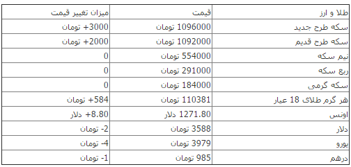 تغییرات قیمت سکه و ارز در بازار امروز+جدول