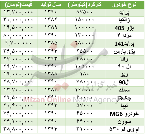 قیمت خودرو دست دوم در بازار +جدول