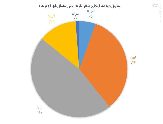 ترازوی دیپلماسی ظریف به سمت کدام قاره و کشور سنگینی می‌کند؟ + نمودار