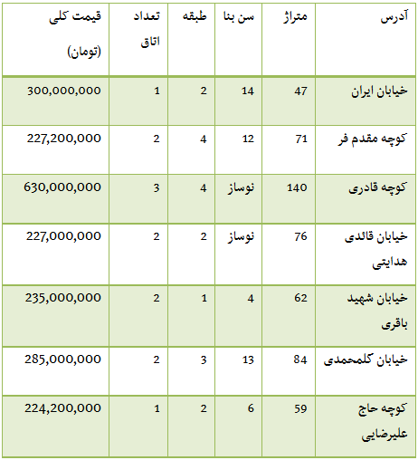 قیمت آپارتمان در محدوده بهارستان +جدول