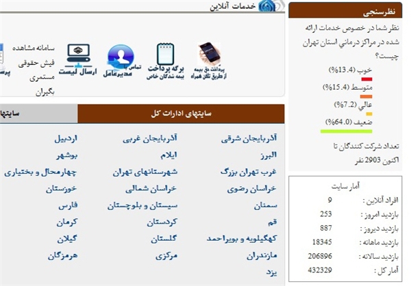 نارضایتی 64 درصدی از تأمین اجتماعی