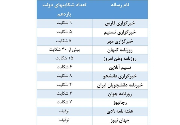 ۱۰۲ شکایت دولت از ۱۲ رسانه +جدول