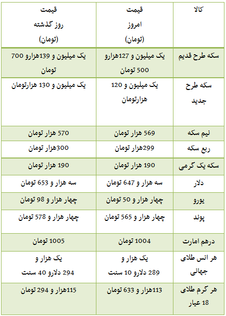 کاهش قیمت سکه در بازار +جدول