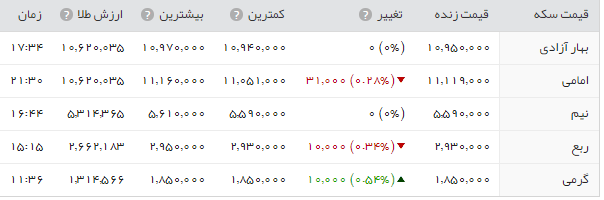 جدول/قیمت طلا و سکه