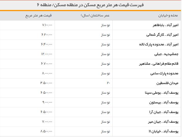 جدول/قیمت مسکن در منطقه شش