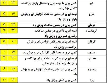 بارش برف پاییزی در برخی مناطق +جدول