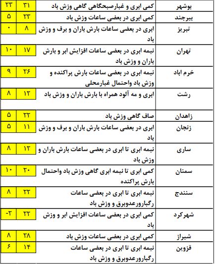 بارش برف پاییزی در برخی مناطق +جدول