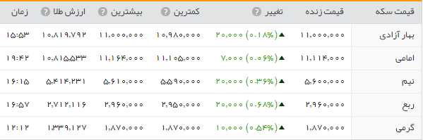 جدول/قیمت طلا و سکه در بازار