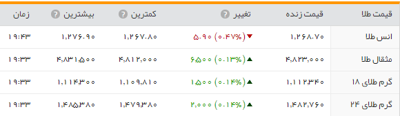 جدول/قیمت طلا و سکه در بازار