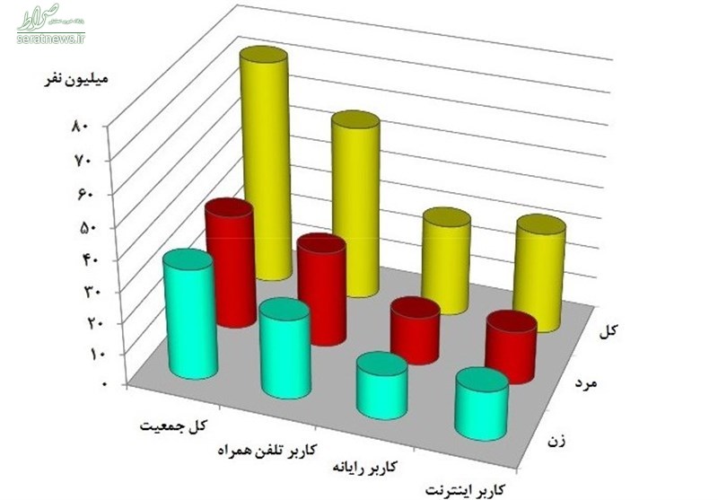 ضریب نفوذاینترنت میان زنان و مردان +نمودار