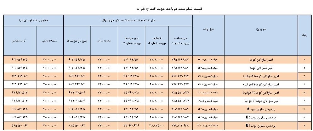 قیمت تمام شده مسکن مهر پردیس +جدول