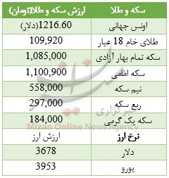 طلا گران شد، دلار آب رفت +جدول