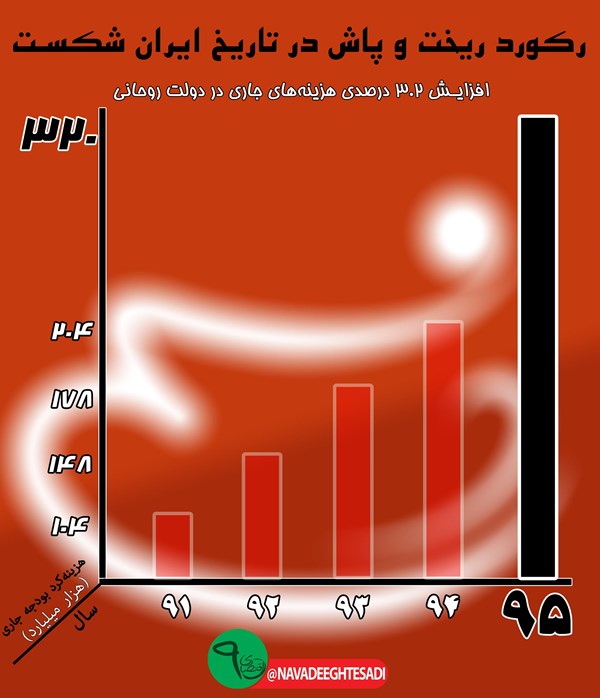 رکورد ریخت‌وپاش هزینه‌های جاری شکست +جدول