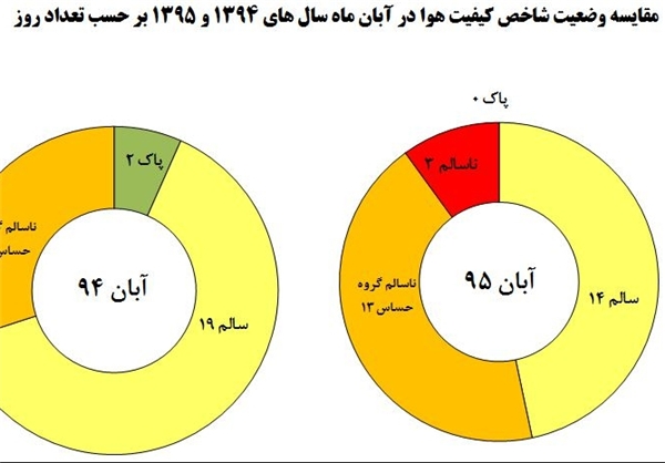 آبان ۹۵ بدون حتی یک روز هوای پاک +نمودار