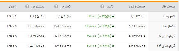 جدول/سیر سعودی قیمت طلا و ارز در بازار امروز