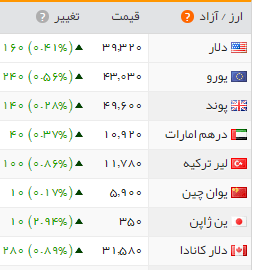 جدول/سیر سعودی قیمت طلا و ارز در بازار امروز