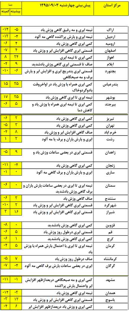 کدام استان ها شاهد بارش برف خواهند بود؟+ جدول