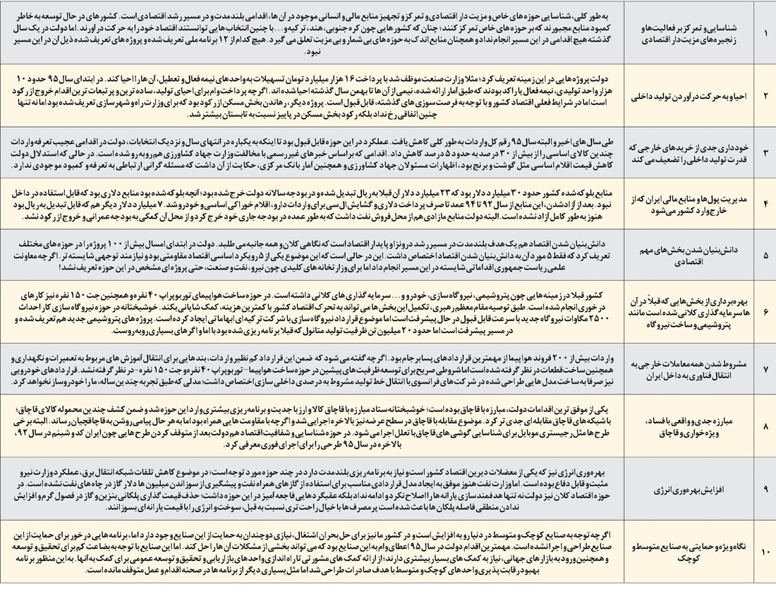 کارنامه دولت دراقدام و عمل به۱۰ فرمان +جدول