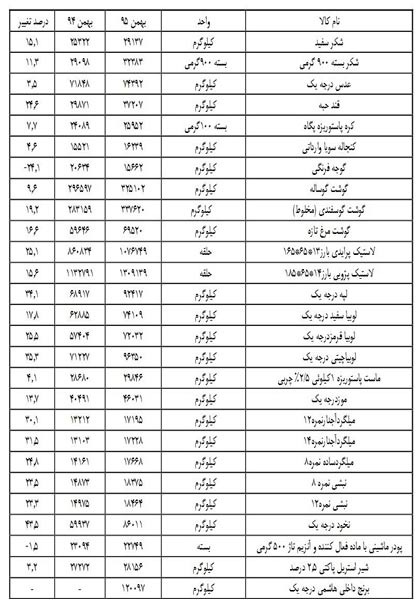 گزارش وزارت صنعت از گرانی‌ ۴۵ کالای اساسی +جدول