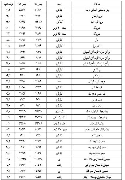 گزارش وزارت صنعت از گرانی‌ ۴۵ کالای اساسی +جدول