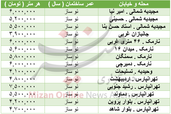 قیمت خرید خانه در مناطق مختلف تهران +جدول