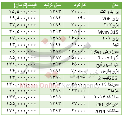 برای خرید خودرو دست دوم چقدر باید هزینه کرد؟ +جدول