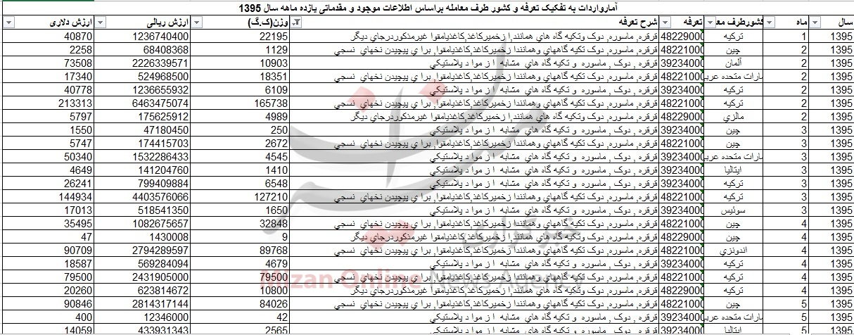 واردات 8 میلیاردی دوک و قرقره به کشور +جدول