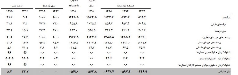 افزایش ۲۰۰۰۰ میلیارد تومانی درآمد مالیاتی دولت +سند