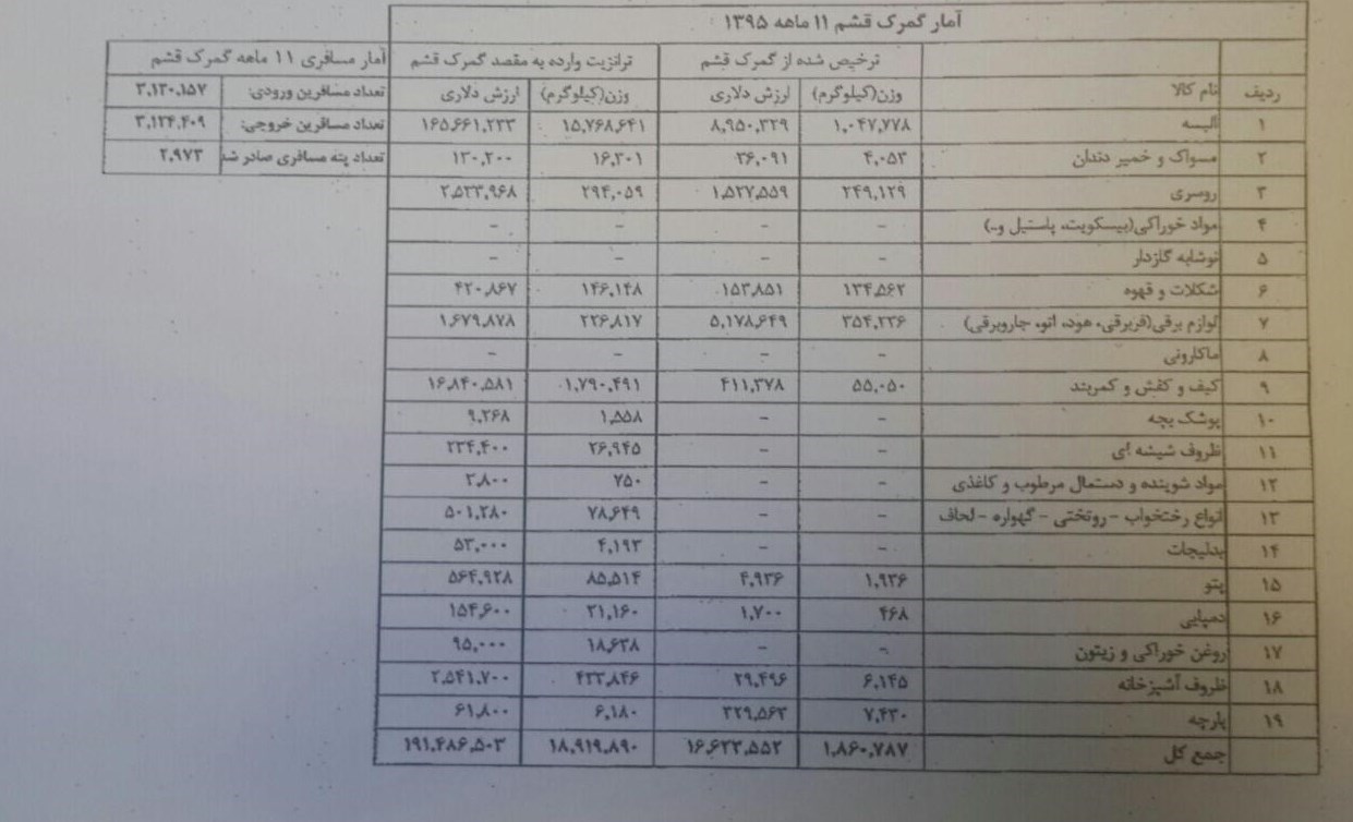 ۱۷ هزار تن کالا در منطقه آزاد قشم گم شد؟ +جدول