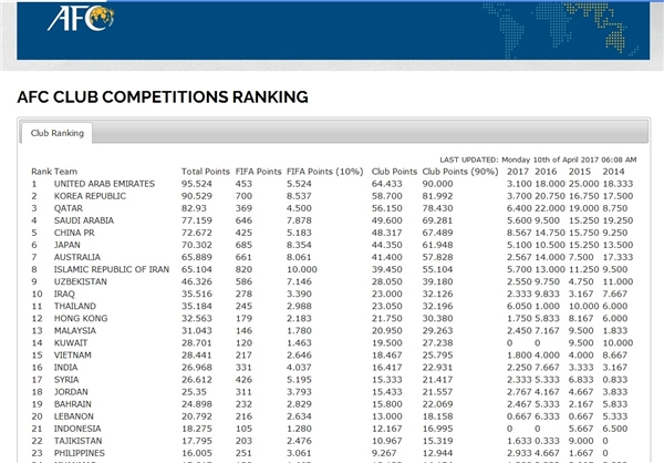 در آخرین رنکینگ AFC/خطر درکمین باشگاه‌های ایرانی+جدول