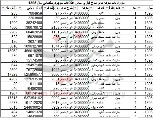 واردات 14 تن شمع از آمریکا +جدول