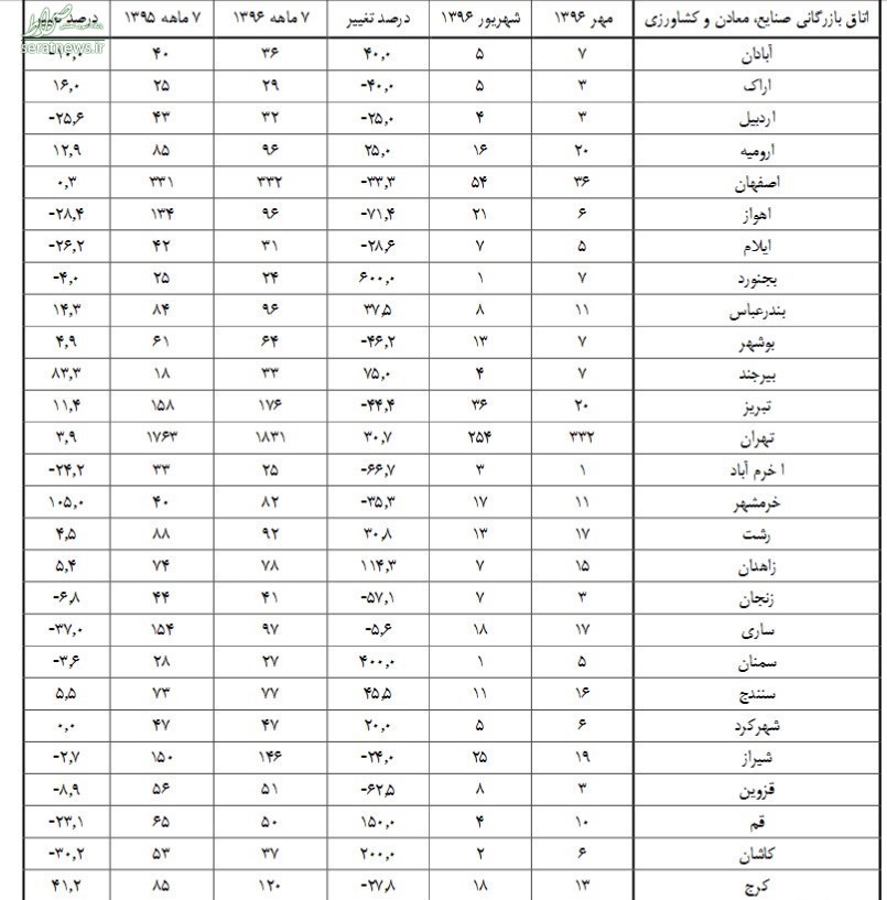 جدول/تهران رکورددار صدور کارت بازرگانی شد
