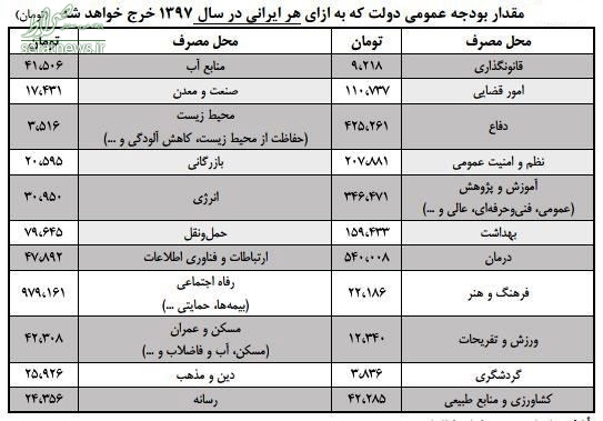 سهم هر ایرانی از بودجه سال آینده چقدر است؟