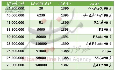 جدول/قیمت ال ۹۰ کارکرده در بازار