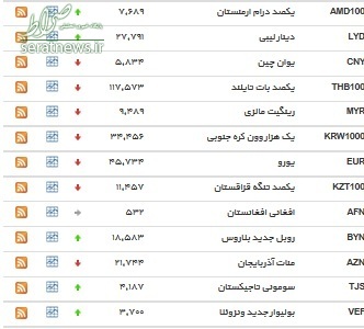 عنرخ ۱۷ ارز بانکی افزایش یافت+ جدول