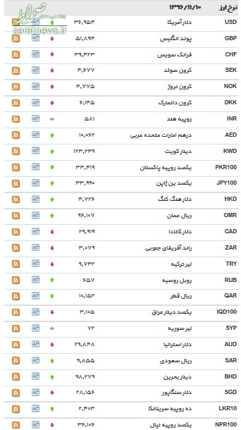 عنرخ ۱۷ ارز بانکی افزایش یافت+ جدول