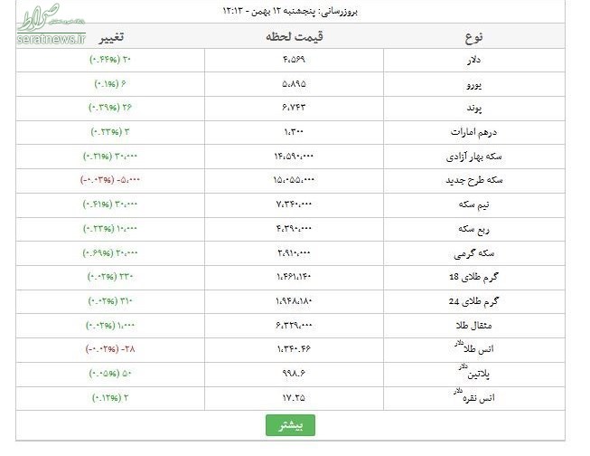 آخرین نرخ سکه و دلار در بازار+جدول