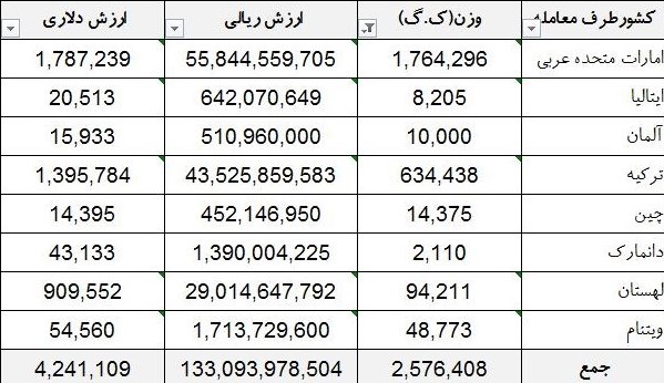 واردات ۱۳۳ میلیارد تومان آدامس به کشور +جدول