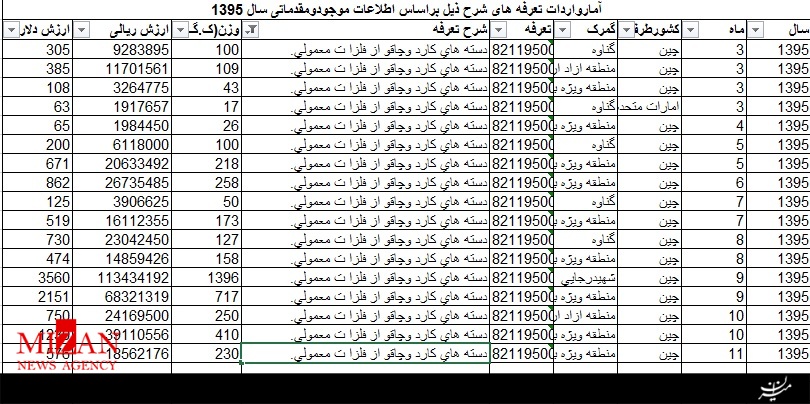 واردات 4 تن دسته چاقو از چین +جدول