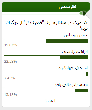 بازنده مناظره اول کدام کاندیدا بود؟/ نتیجه نظرسنجی صراط +نمودار