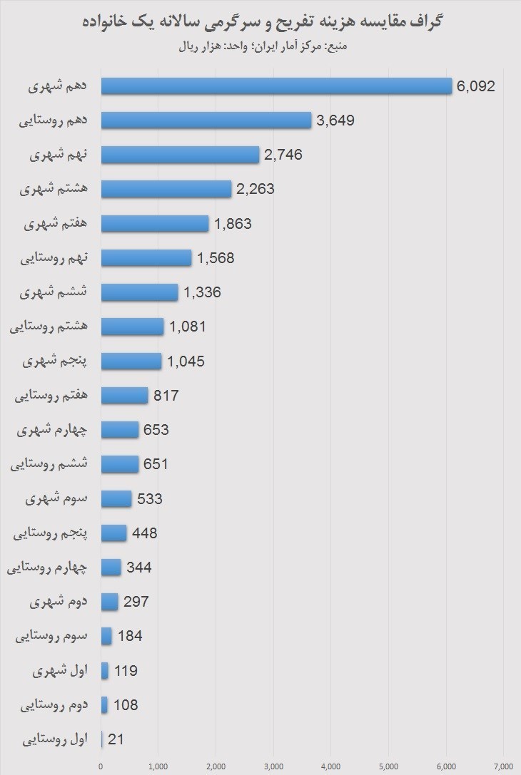 مقایسه تفریح و سرگرمی سالانه یک خانواده +نمودار