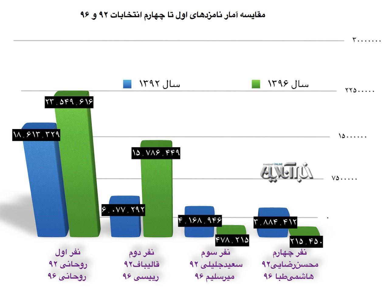 مقایسه آراء انتخابات ریاست‌جمهوری ۹۲و۹۶ +نمودار