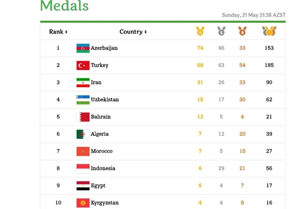 7 طلا و یک نقره در روز دهم/مدال‌های ایران 90 تایی شد +جدول