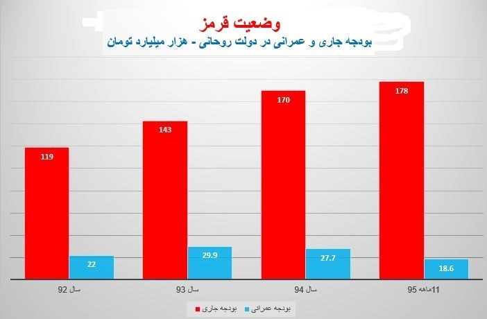 بانک مرکزی: دولت تدبیر به اندازه ۵ دولت خرج کرد +نمودار