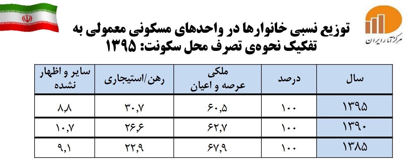 ۱۵ درصد به تعداد مستأجران افزوده شد + اسناد